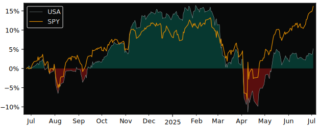 Total Return of Lyxor MSCI USA D-EUR versus its related sector ETF SPY