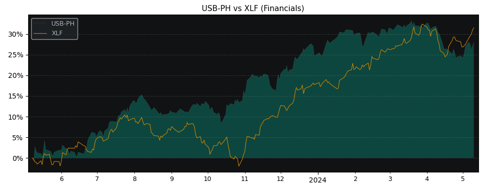 Compare U.S. Bancorp with its related Sector/Index XLF