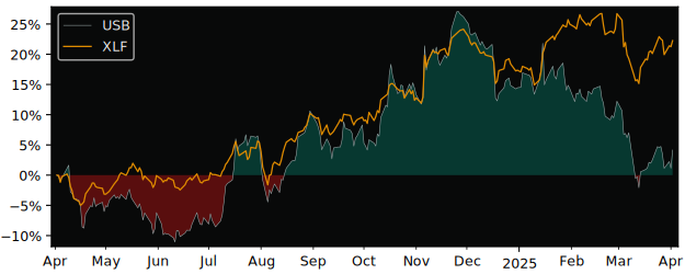 Compare U.S. Bancorp with its related Sector/Index XLF