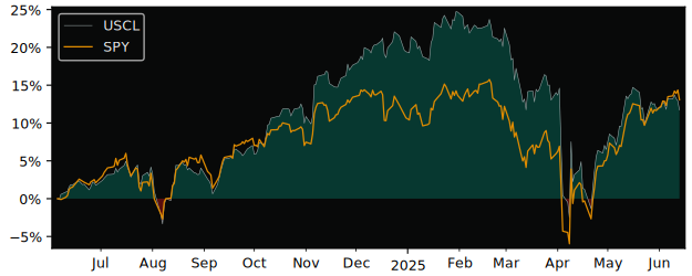 Total Return of Global X Enhanced versus its related sector ETF SPY