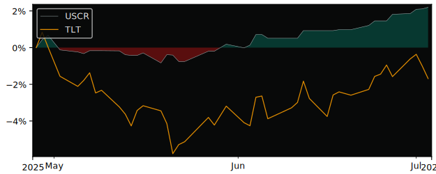 Total Return of SPDR Bloomberg SASB versus its related sector ETF TLT