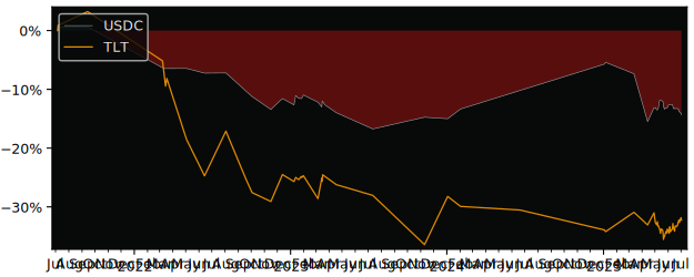 Total Return of L&G ESG USD Corporate versus its related sector ETF TLT