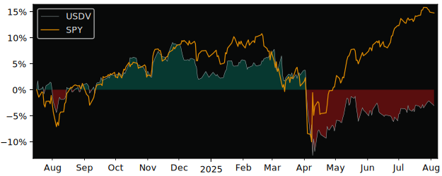 Total Return of SPDR S&P US Dividend versus its related sector ETF SPY