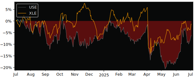 Total Return of USCF  Trust versus its related sector ETF XLE