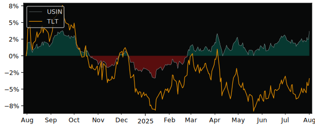 Total Return of WisdomTree 7-10 Year versus its related sector ETF TLT