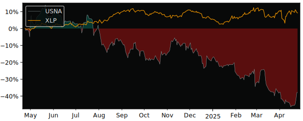 Compare USANA Health Sciences with its related Sector/Index XLP