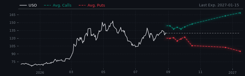 Options-Based Forecast USO Option Ideas - United States Oil Fund