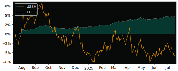 Total Return of WisdomTree 1-3 Year versus its related sector ETF TLT