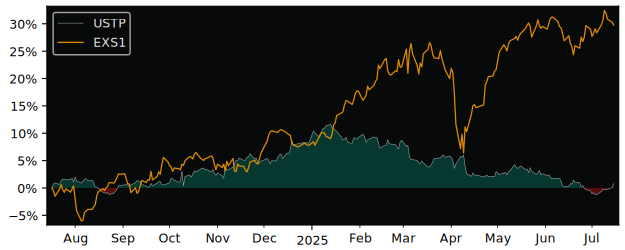 Total Return of Ossiam US Steepener versus its related sector ETF EXS1