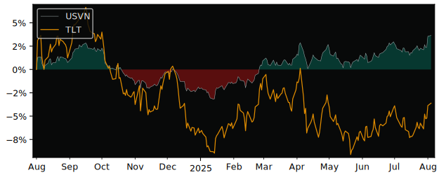Total Return of US Treasury 7 Year versus its related sector ETF TLT