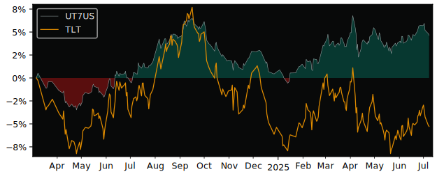 Total Return of UBS(Lux)Fund Solutions versus its related sector ETF TLT