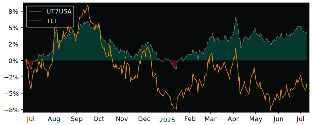 Total Return of UBS(Lux)Fund Solutions versus its related sector ETF TLT