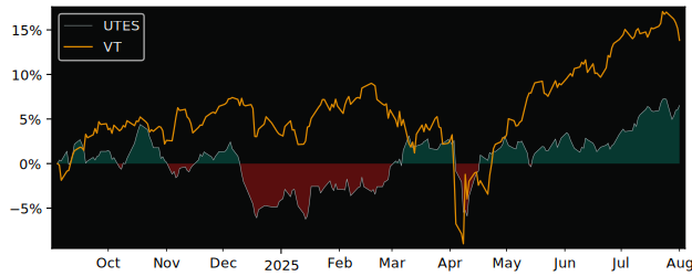 Total Return of Evolve Canadian versus its related sector ETF VT