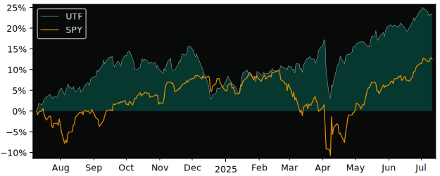 Compare Cohen and Steers Infras.. with its related Sector/Index SPY