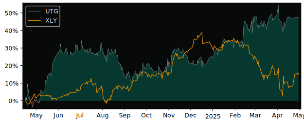 Compare overall performance (total returns) of Unlimited Travel UTG with its related sector ETF XLY