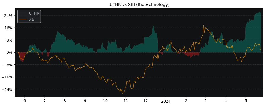 Compare United Therapeutics with its related Sector/Index XBI