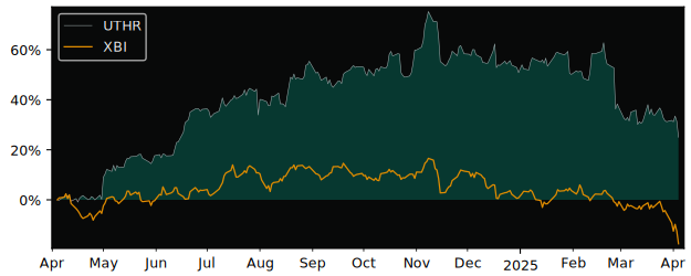 Compare United Therapeutics with its related Sector/Index XBI