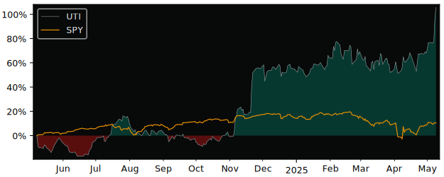 Compare Universal Technical Ins.. with its related Sector/Index XLY