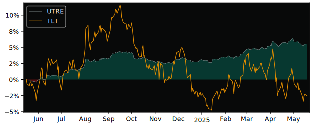 Total Return of US Treasury 3 Year versus its related sector ETF TLT