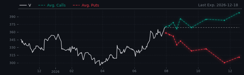 Options-Based Forecast V Option Ideas - Visa