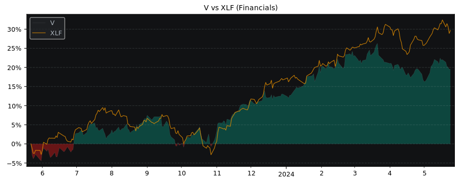 Compare Visa Class A with its related Sector/Index XLF