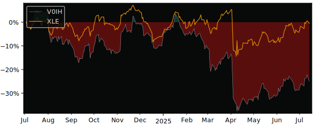 Total Return of VanEck Oil USD Acc versus its related sector ETF XLE