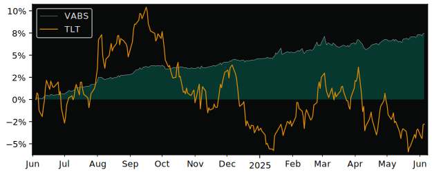 Total Return of Virtus Newfleet versus its related sector ETF TLT