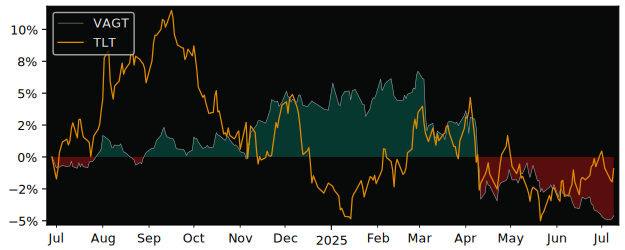 Total Return of Vanguard USD Treasury versus its related sector ETF TLT