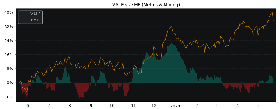 Compare Vale SA ADR with its related Sector/Index XME