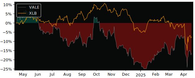 Compare Vale SA ADR with its related Sector/Index XME