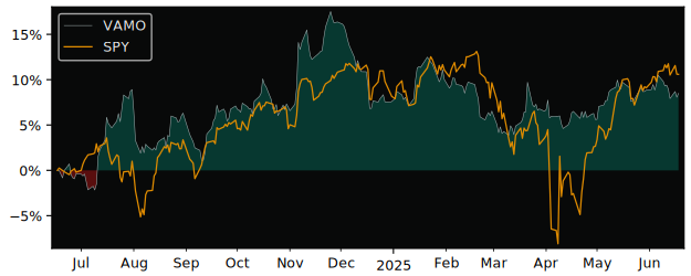 Total Return of Cambria Value Momentum versus its related sector ETF SPY