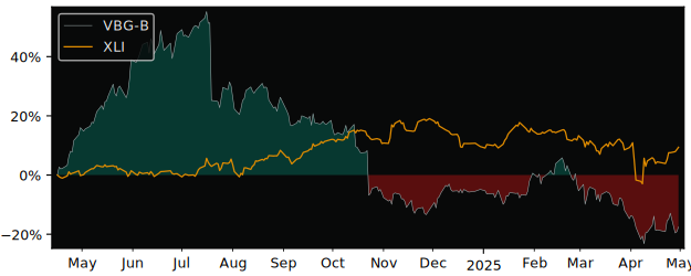 Compare overall performance (total returns) of VBG (publ) with its related sector ETF XLI