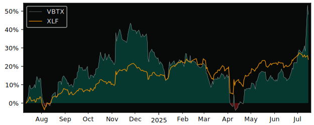 Total Return of Veritex Holdings versus its related sector ETF XLF