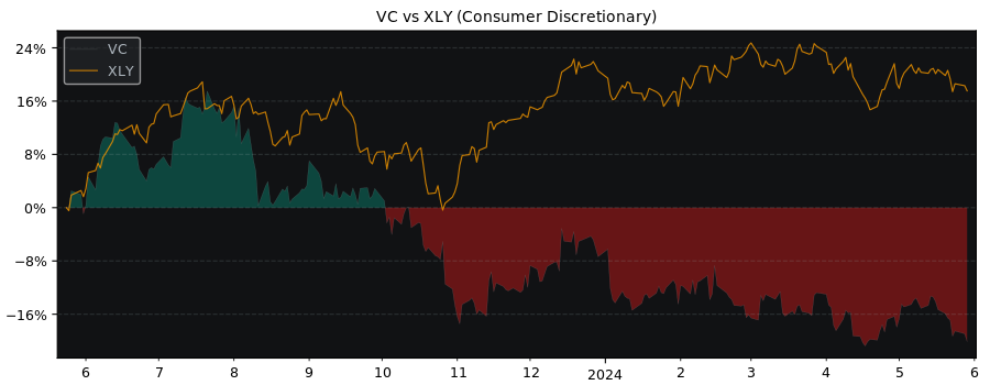 Compare Visteon with its related Sector/Index XLY