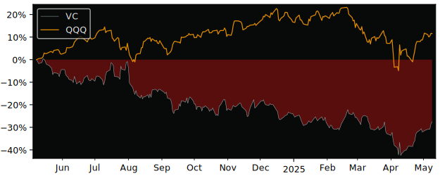 Compare Visteon with its related Sector/Index XLY