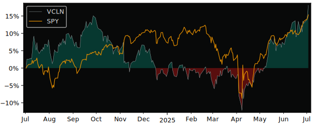 Total Return of Virtus Duff & Phelps versus its related sector ETF SPY