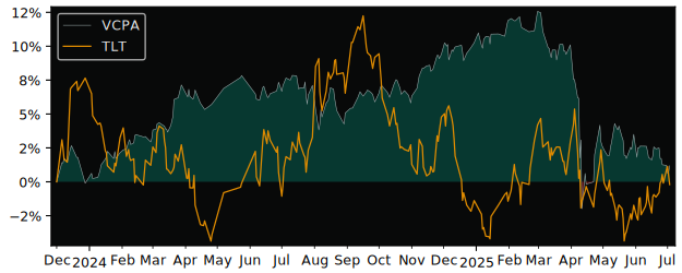 Total Return of Vanguard USD Corporate versus its related sector ETF TLT