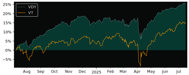 Total Return of Vanguard FTSE Canadian versus its related sector ETF VT