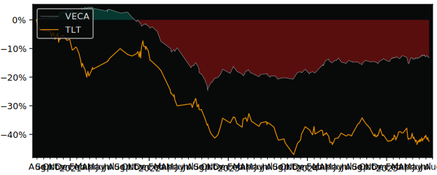 Total Return of Vanguard EUR Corporate versus its related sector ETF TLT
