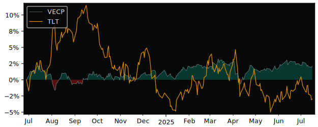 Total Return of Vanguard EUR Corporate versus its related sector ETF TLT