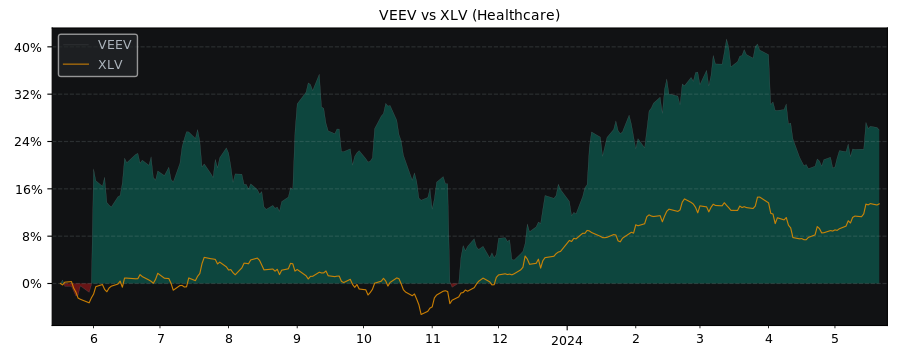 Compare Veeva Systems Class A with its related Sector/Index XLV