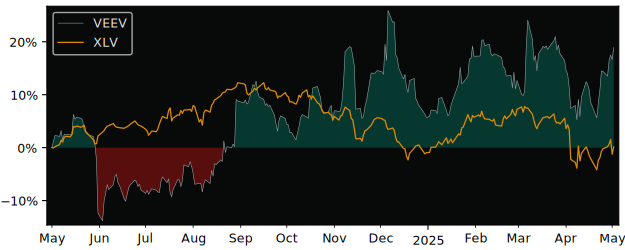 Compare Veeva Systems Class A with its related Sector/Index XLV