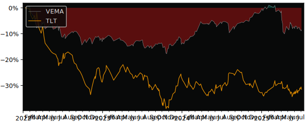 Total Return of Vanguard USD Emerging versus its related sector ETF TLT