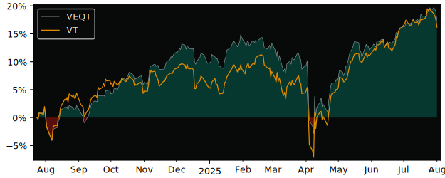Total Return of Vanguard All-Equity versus its related sector ETF VT