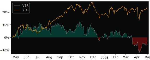 Compare overall performance (total returns) of VERBUND with its related sector ETF XLU