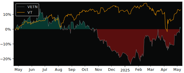 Compare overall performance (total returns) of Vetropack Holding with its related sector ETF VT