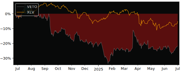 Total Return of Vetoquinol versus its related sector ETF XLV