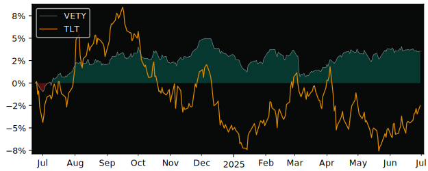 Total Return of Vanguard EUR Eurozone versus its related sector ETF TLT