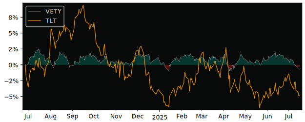 Total Return of Vanguard EUR Eurozone versus its related sector ETF TLT