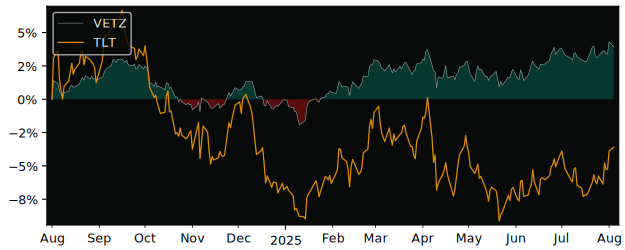 Total Return of Tidal Trust versus its related sector ETF TLT